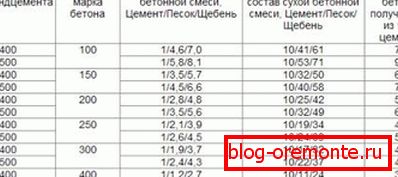 Fotografia prezintă raportul dintre mărcile de ciment și beton.