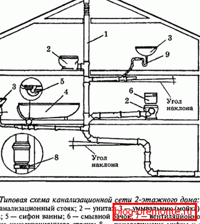 Schema ilustrativă a sistemelor de canalizare Schema ilustrativă a sistemelor de canalizare