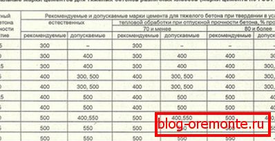 Tabel vizual: marca de beton - ciment. Tabel vizual: marca de beton - ciment.