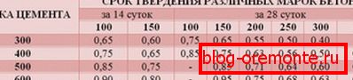 Cele mai utilizate branduri de ciment și perioada lor de vindecare. Cele mai utilizate branduri de ciment și perioada lor de vindecare.