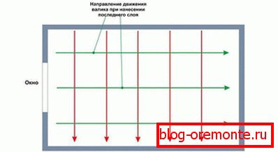 Direcția de colorare Direcția de colorare