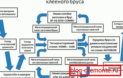 Una dintre soiurile procesului tehnologic de fabricare a materialelor lipite, prezentată sub forma unei scheme Una dintre soiurile procesului tehnologic de fabricare a materialelor lipite, prezentată sub forma unei scheme