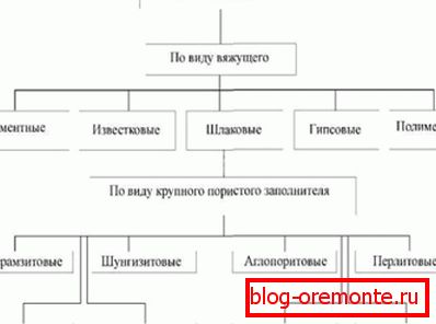 Clasificarea de bază a formulelor ușoare. Clasificarea de bază a formulelor ușoare.