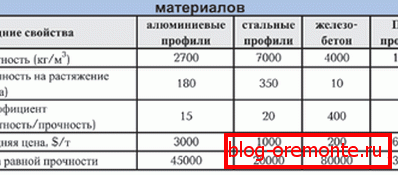 Principalele proprietăți ale materialelor de construcție a clădirilor Principalele proprietăți ale materialelor de construcție a clădirilor