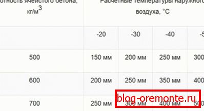 Raportul dintre grosime și temperatura exterioară Raportul dintre grosime și temperatura exterioară