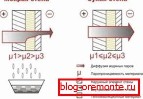 Mutarea vaporilor de apă Mutarea vaporilor de apă