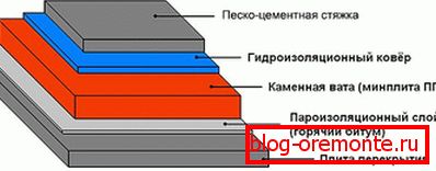 Dispozitivul acoperișului plat