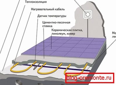 Conectăm podeaua cablurilor