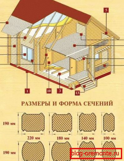 Atunci când se calculează, este necesar să rețineți că fiecare tip de muncă poate folosi o bară de anumite dimensiuni. Atunci când se calculează, este necesar să rețineți că fiecare tip de muncă poate folosi o bară de anumite dimensiuni.