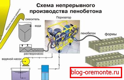Producția de spumă din beton: ilustrație schematică Producția de spumă din beton: ilustrație schematică