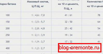 Proporții pentru pregătirea mărcilor de mai sus. Proporții pentru pregătirea mărcilor de mai sus.