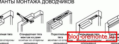 Moduri diferite de poziționare a ușii mai aproape Moduri diferite de poziționare a ușii mai aproape