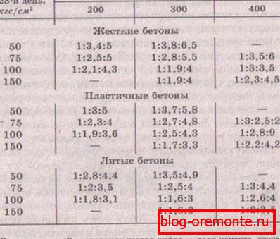 Formulare pentru soluții de duritate diferite. Formulare pentru soluții de duritate diferite.