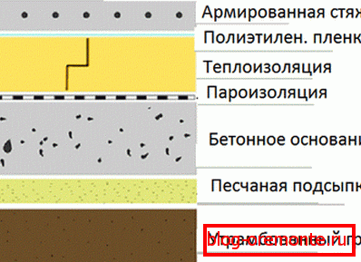 Schema podelei din beton în tăiere. Schema podelei din beton în tăiere.