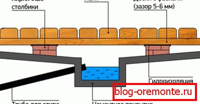 Schema planșeului în baie cu o tavă de beton Schema planșeului în baie cu o tavă de beton