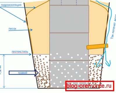 Schema godeului de filtrare Schema godeului de filtrare