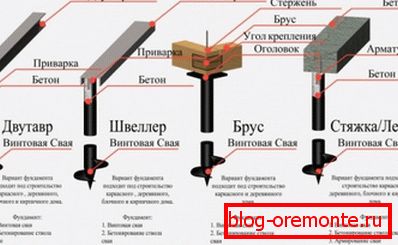 Schema de fundație pe șanțuri. Schema de fundație pe șanțuri.