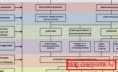 Schema de utilizare a fibrelor de armare cu definiția structurii, clasei și tipului de beton Schema de utilizare a fibrelor de armare cu definiția structurii, clasei și tipului de beton