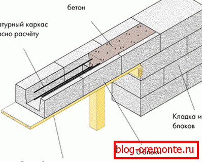 Schema de amenajare a structurilor monolitice prefabricate. Schema de amenajare a structurilor monolitice prefabricate.