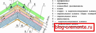 Diagrama plăcii acoperișului. Diagrama plăcii acoperișului.