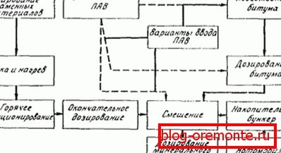 Schema de producție a materialului. Schema de producție a materialului.