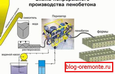 Sistem de producție a blocurilor de spumă Sistem de producție a blocurilor de spumă