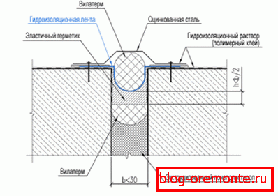 Schema de sigilare industrială a decalajelor de compensare Schema de sigilare industrială a decalajelor de compensare