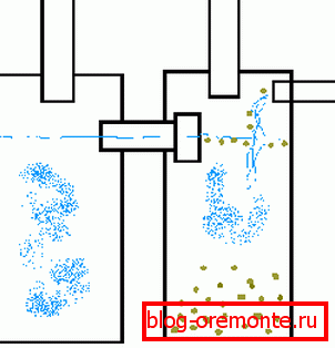 Schema celui mai simplu rezervor septic. Schema celui mai simplu rezervor septic.