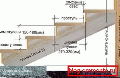 Structura marșului de beton Structura marșului de beton