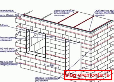 Construcția de perete. Construcția de perete.