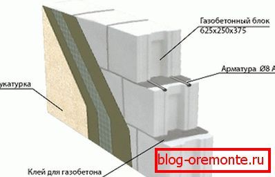 Amenajarea peretelui din beton gazos Amenajarea peretelui din beton gazos