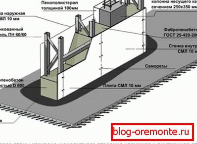 Diagrama opțiunii de perete din beton spumos. Diagrama opțiunii de perete din beton spumos.