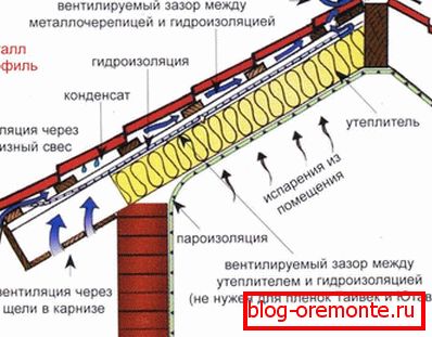 Schema de ventilație a acoperișului