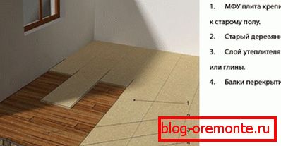 Schema de nivelare a podelei vechi din lemn