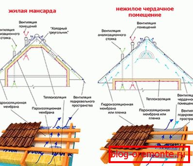 Dispozitivul de acoperiș dintr-o podea profesionistă