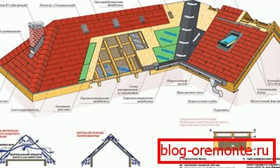 Sistem paro și hidroizolare