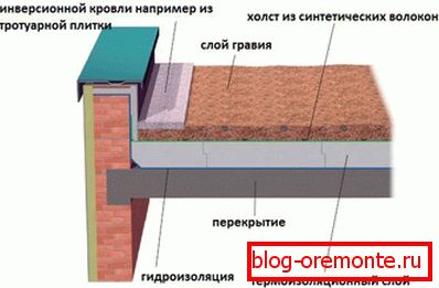 Straturi de acoperiș invers