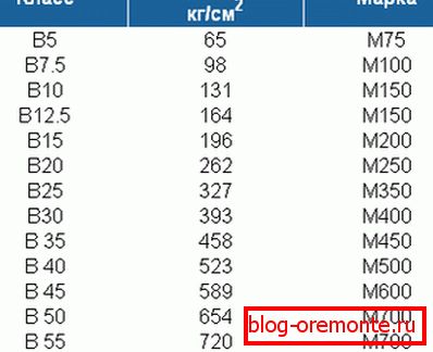 Raportul dintre grade și clase cu rezistența la compresiune corespunzătoare. Raportul dintre grade și clase cu rezistența la compresiune corespunzătoare.