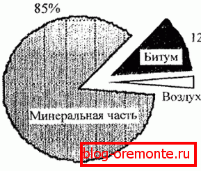 Compoziția betonului asfaltic. Compoziția betonului asfaltic.