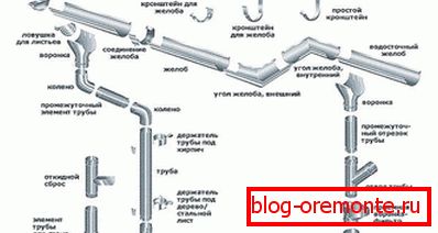 Componentele sistemului de drenaj