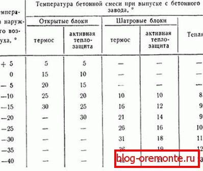Modalități de protejare a amestecului. Modalități de protejare a amestecului.