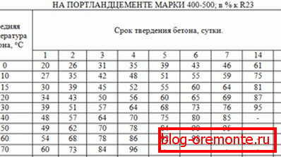 Termeni de întărire a betonului la diferite temperaturi. Termeni de întărire a betonului la diferite temperaturi.