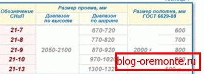 Dimensiuni standard ale ușilor interioare Dimensiuni standard ale ușilor interioare