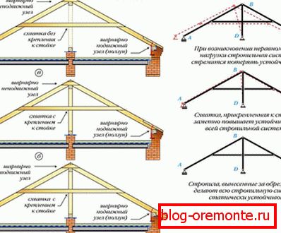 Acoperișuri de acoperiș