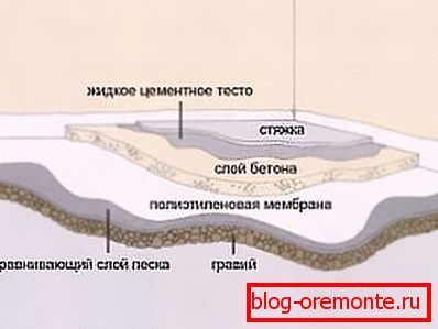 Structura pardoselilor din beton. Structura pardoselilor din beton.