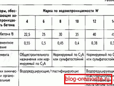 Tabelul de caracteristici ale diferitelor tipuri de beton, cu caracteristicile și amploarea rezistenței la apă Tabelul de caracteristici ale diferitelor tipuri de beton, cu caracteristicile și amploarea rezistenței la apă