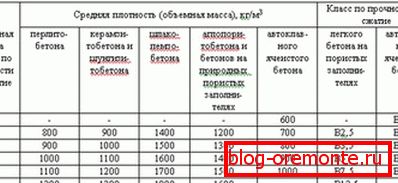 Tabel de densitate indicând clasele și clasa de rezistență Tabel de densitate indicând clasele și clasa de rezistență