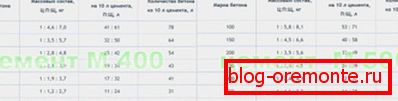 Tabel de proporții de componente de beton Tabel de proporții de componente de beton