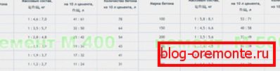 Tabel de compoziție de beton de diferite branduri Tabel de compoziție de beton de diferite branduri