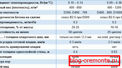 Tabelul caracteristicilor comparative ale betonului și betonului spumos Tabelul caracteristicilor comparative ale betonului și betonului spumos